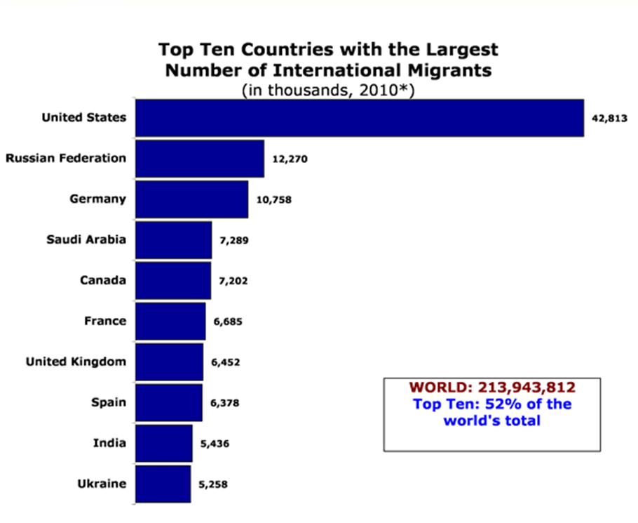 Ten countries. Countries with the. Top 10 Countries. The most migrants by Countries. A number of the number of разница.